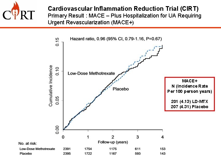 Cardiovascular Inflammation Reduction Trial (CIRT) Primary Result : MACE – Plus Hospitalization for UA