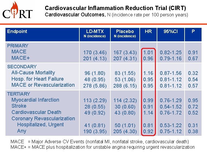 Cardiovascular Inflammation Reduction Trial (CIRT) Cardiovascular Outcomes, N (incidence rate per 100 person years)