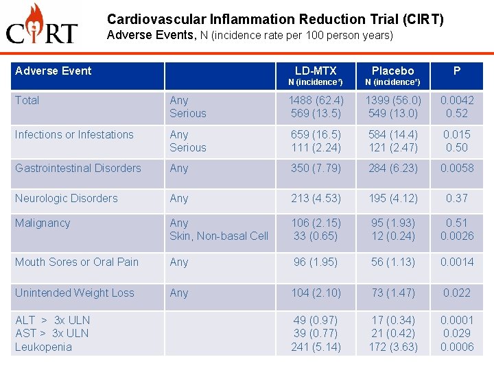 Cardiovascular Inflammation Reduction Trial (CIRT) Adverse Events, N (incidence rate per 100 person years)