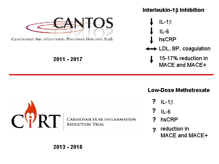 Interleukin-1 b Inhibition IL-1 b IL-6 hs. CRP LDL, BP, coagulation 2011 - 2017