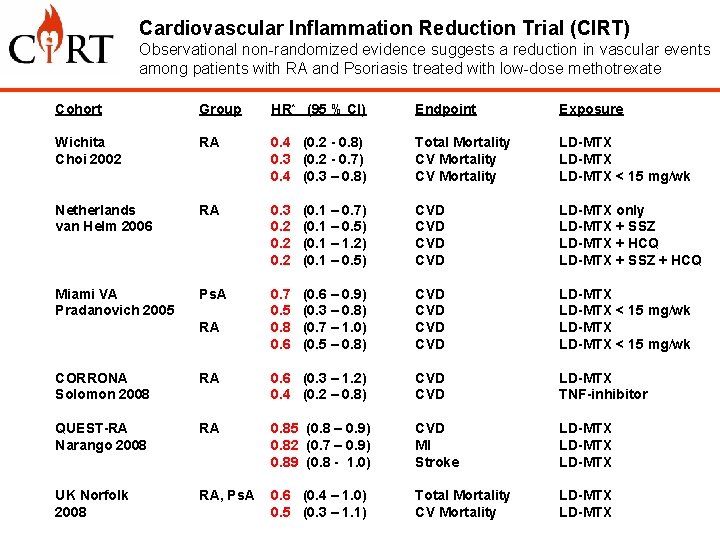 Cardiovascular Inflammation Reduction Trial (CIRT) Observational non-randomized evidence suggests a reduction in vascular events
