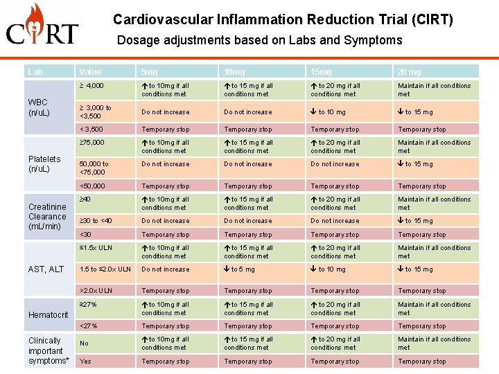 Cardiovascular Inflammation Reduction Trial (CIRT) Dosage adjustments based on Labs and Symptoms Lab WBC