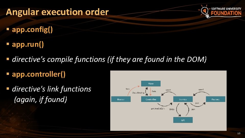 Angular execution order § app. config() § app. run() § directive's compile functions (if