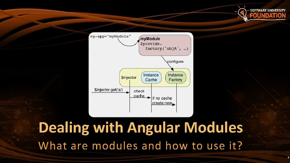 Dealing with Angular Modules What are modules and how to use it? 6 Dealing with Angular Modules What are modules and how to use it? 6