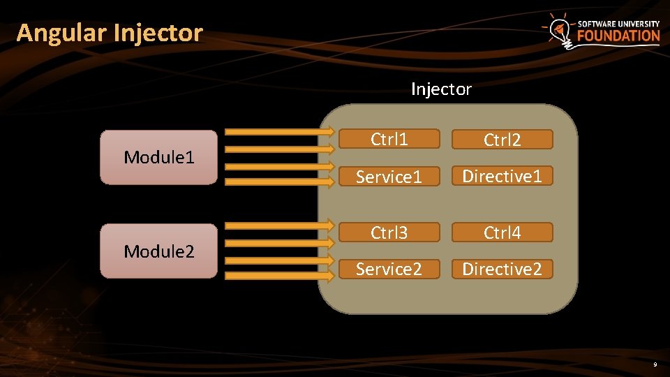 Angular Injector Module 1 Module 2 Ctrl 1 Ctrl 2 Service 1 Directive 1