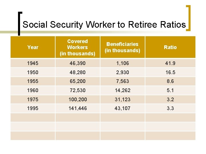 Social Security Worker to Retiree Ratios Year Covered Workers (in thousands) Beneficiaries (in thousands)