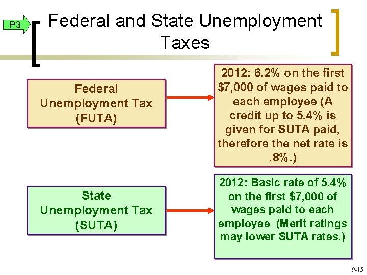 P 3 Federal and State Unemployment Taxes Federal Unemployment Tax (FUTA) State Unemployment Tax