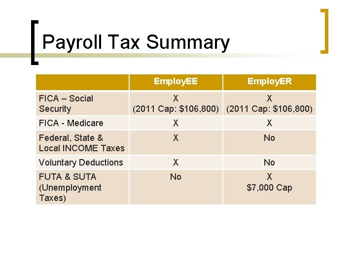 Payroll Tax Summary Employ. EE FICA – Social Security Employ. ER X X (2011