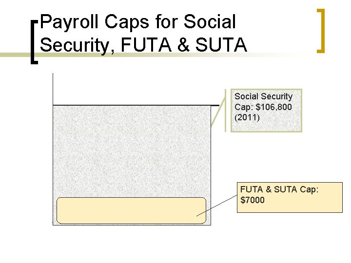 Payroll Caps for Social Security, FUTA & SUTA Social Security Cap: $106, 800 (2011)