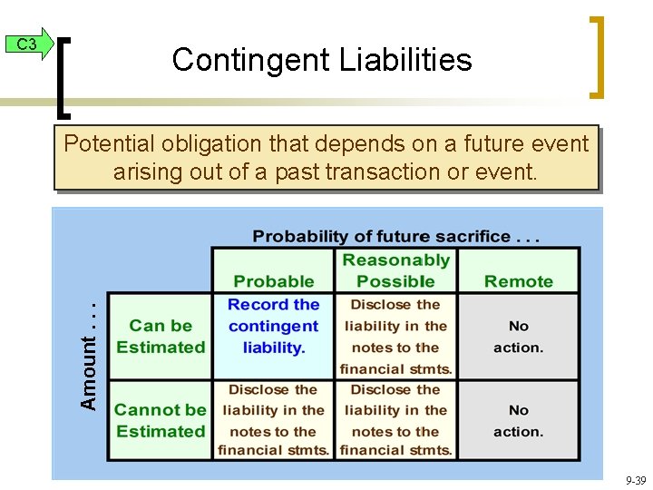 C 3 Contingent Liabilities Amount. . . Potential obligation that depends on a future