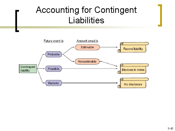 Accounting for Contingent Liabilities 9 -40 