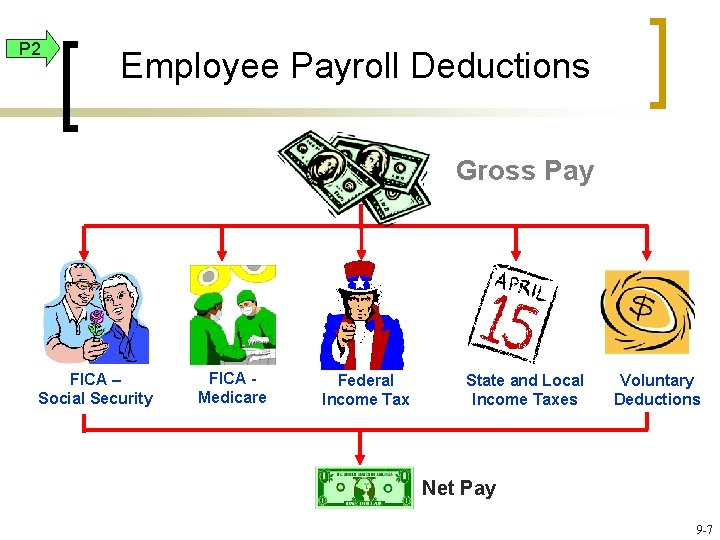 P 2 Employee Payroll Deductions Gross Pay FICA – Social Security FICA Medicare Federal