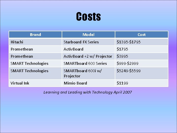 Costs Brand Model Cost Hitachi Starboard FX Series $1395 -$1795 Promethean Activ. Board +2