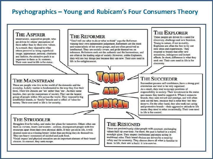 Psychographics – Young and Rubicam’s Four Consumers Theory 