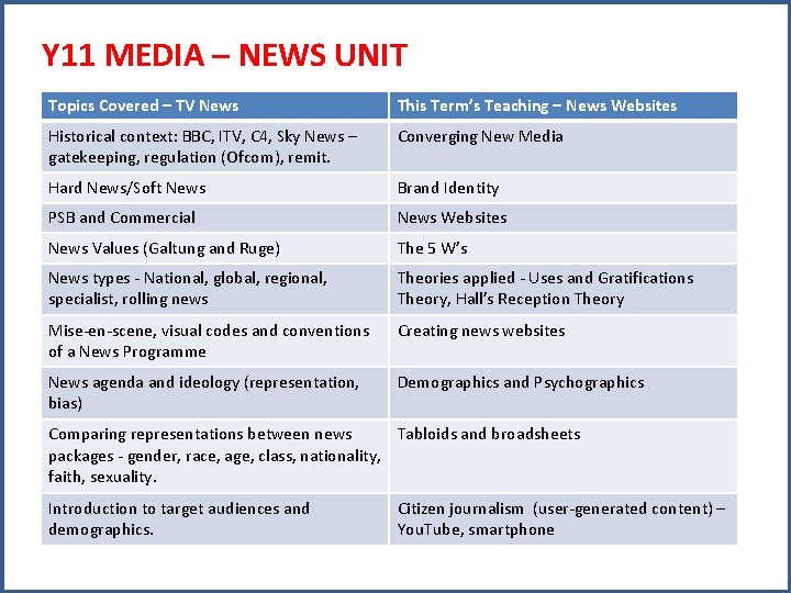 Y 11 MEDIA – NEWS UNIT Topics Covered – TV News This Term’s Teaching