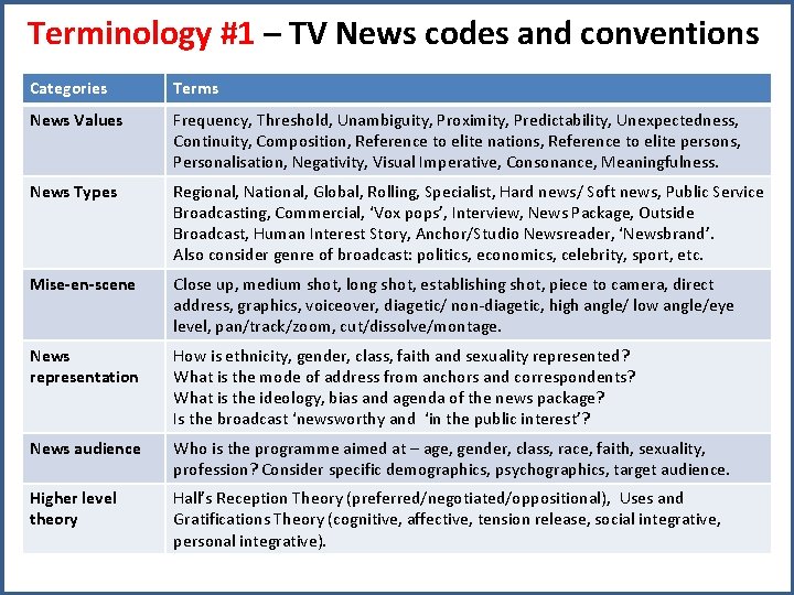 Terminology #1 – TV News codes and conventions Categories Terms News Values Frequency, Threshold,