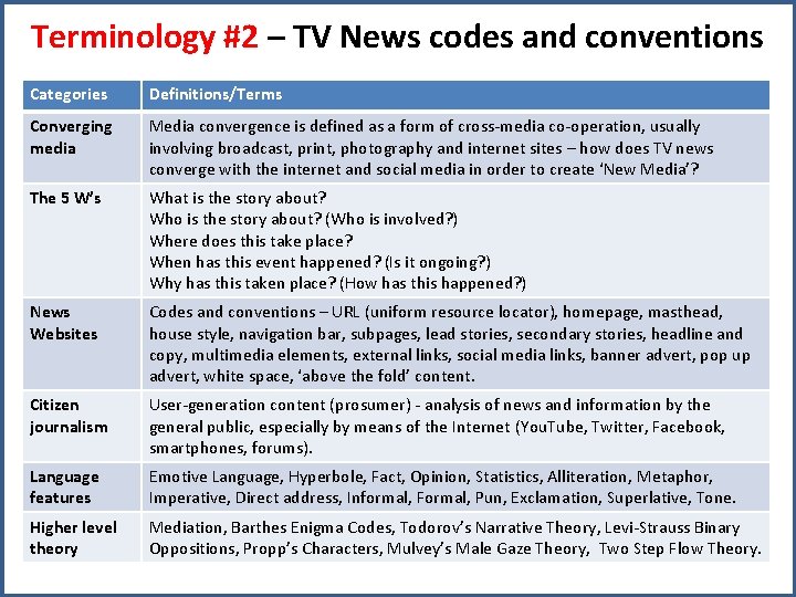Terminology #2 – TV News codes and conventions Categories Definitions/Terms Converging media Media convergence