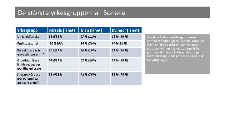 De största yrkesgrupperna i Sorsele Yrkesgrupp Sorsele (länet) Män (länet) Kvinnor (länet) Undersköterskor 83