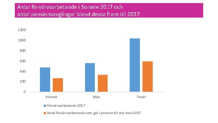 Antal förvärvsarbetande i Sorsele 2017 och antal pensionsavgångar bland dessa fram till 2037 