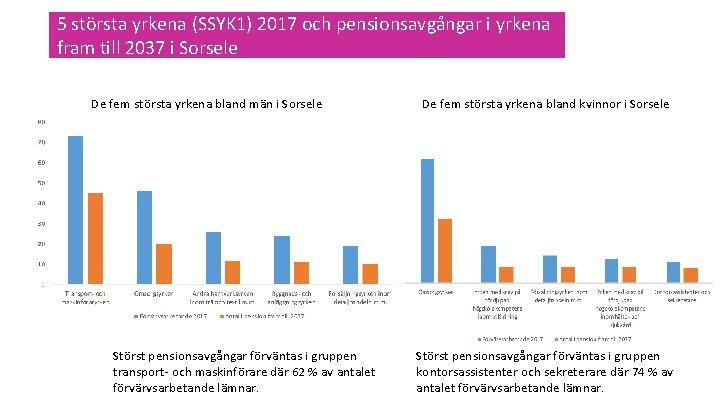 5 största yrkena (SSYK 1) 2017 och pensionsavgångar i yrkena fram till 2037 i