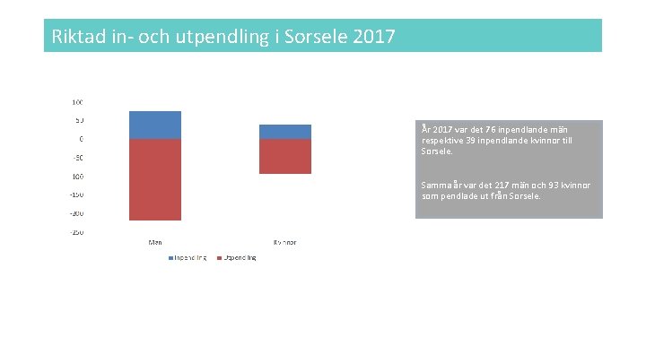 Riktad in- och utpendling i Sorsele 2017 År 2017 var det 76 inpendlande män