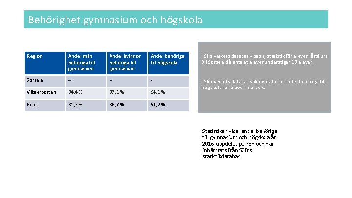 Behörighet gymnasium och högskola Region Andel män behöriga till gymnasium Andel kvinnor behöriga till