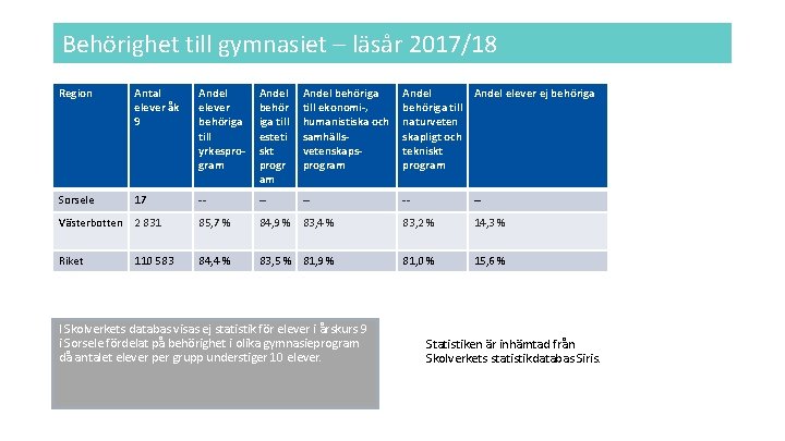 Behörighet till gymnasiet – läsår 2017/18 Region Antal elever åk 9 Andel elever behöriga