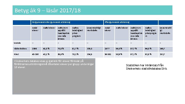 Betyg åk 9 – läsår 2017/18 Förgymnasial eller gymnasial utbildning Eftergymnasial utbildning Antal elever