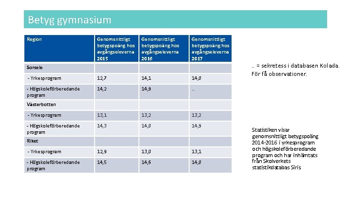 Betyg gymnasium Region Genomsnittligt betygspoäng hos avgångseleverna 2015 Genomsnittligt betygspoäng hos avgångseleverna 2016 Genomsnittligt