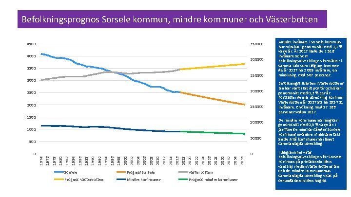 Befolkningsprognos Sorsele kommun, mindre kommuner och Västerbotten 4500 350000 4000 300000 3500 250000 3000