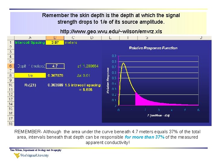 Remember the skin depth is the depth at which the signal strength drops to