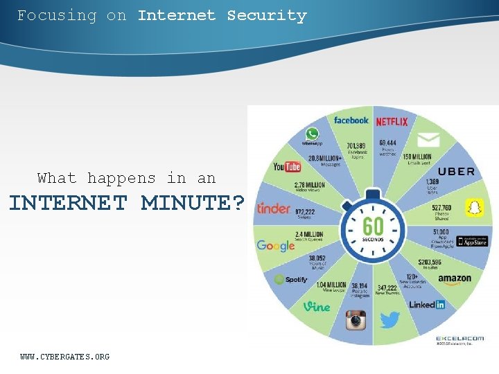 Focusing on Internet Security What happens in an INTERNET MINUTE? WWW. CYBERGATES. ORG 