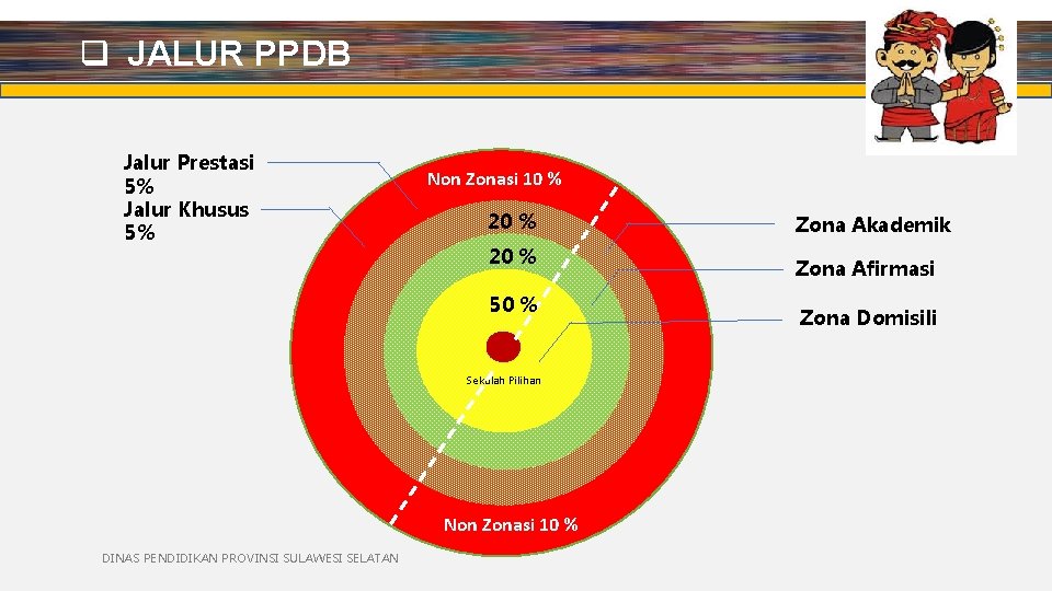 q JALUR PPDB Jalur Prestasi 5% Jalur Khusus 5% Non Zonasi 10 % 20
