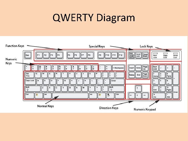 QWERTY Diagram 