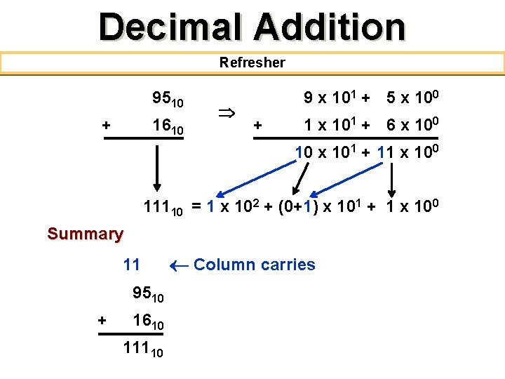 Decimal Addition Refresher 9510 + 1610 9 x 101 + 5 x 100 +