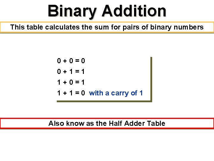 Binary Addition This table calculates the sum for pairs of binary numbers 0+0=0 0+1=1