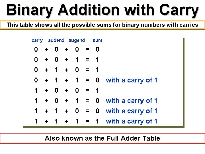 Binary Addition with Carry This table shows all the possible sums for binary numbers