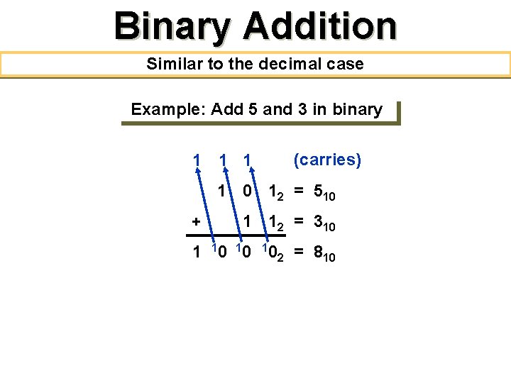 Binary Addition Similar to the decimal case Example: Add 5 and 3 in binary