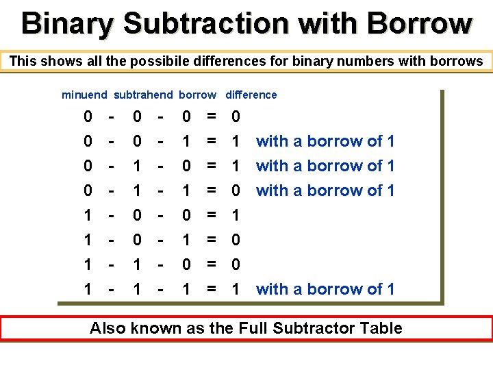 Binary Subtraction with Borrow This shows all the possibile differences for binary numbers with