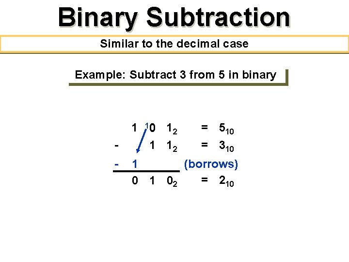 Binary Subtraction Similar to the decimal case Example: Subtract 3 from 5 in binary