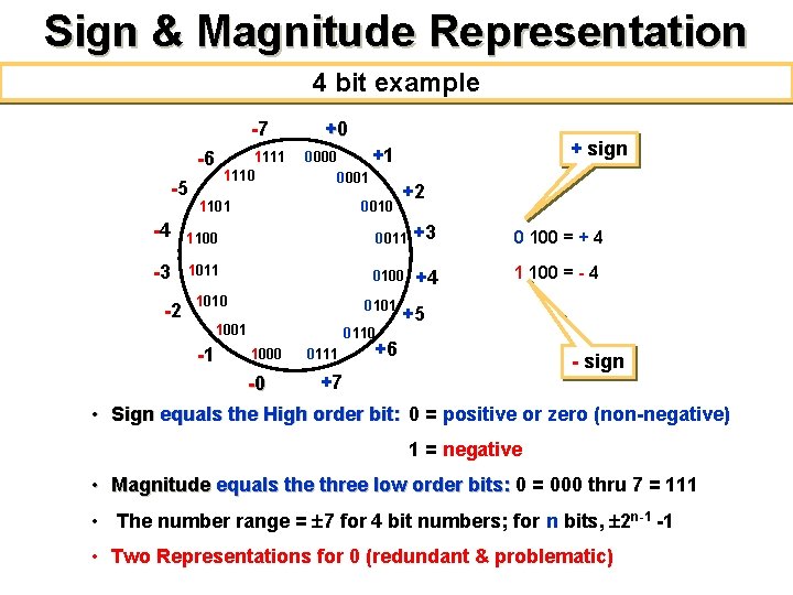 Sign & Magnitude Representation 4 bit example -7 -6 -5 1111 1110 +0 +