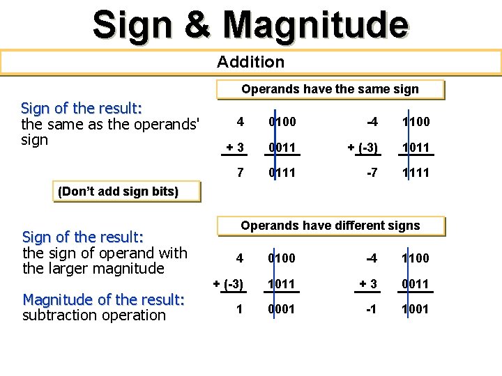 Sign & Magnitude Addition Operands have the same sign Sign of the result: the