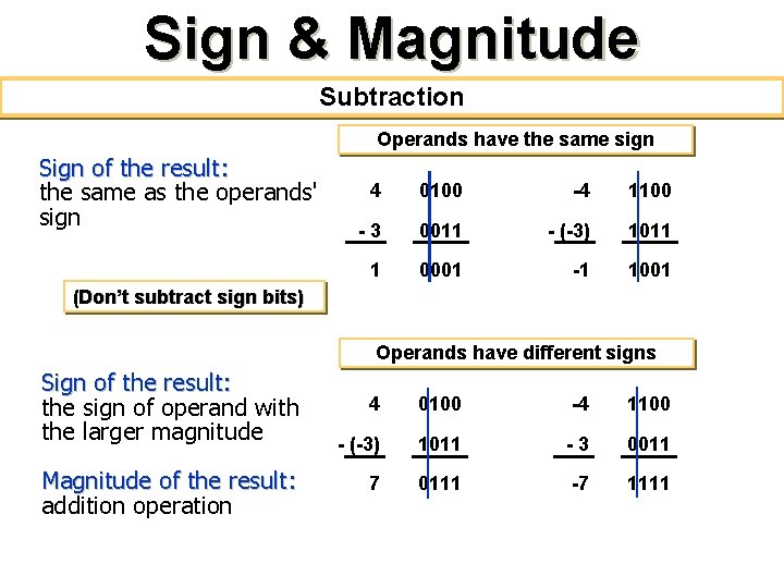 Sign & Magnitude Subtraction Operands have the same sign Sign of the result: the