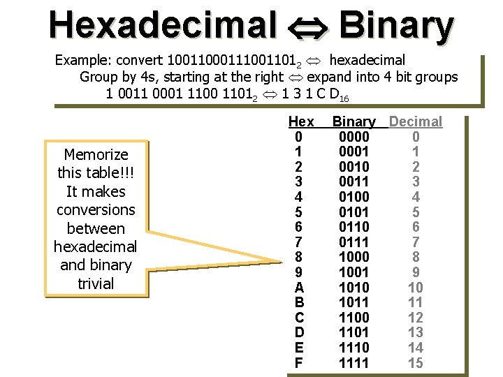 Hexadecimal Binary Example: convert 100110001110011012 hexadecimal Group by 4 s, starting at the right