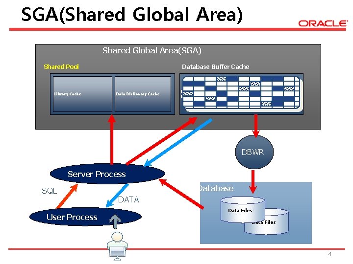 SGA(Shared Global Area) Shared Global Area(SGA) Shared Pool Library Cache Database Buffer Cache Data