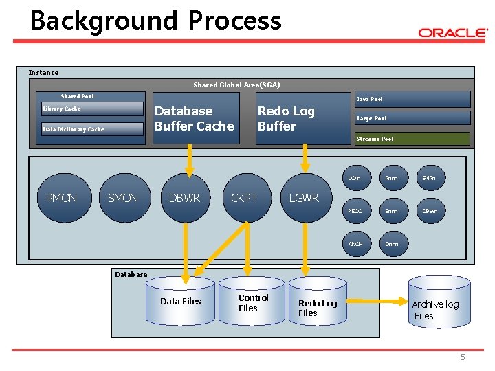 Background Process Instance Shared Global Area(SGA) Shared Pool Java Pool Database Buffer Cache Library