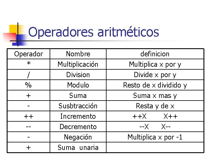 Operadores aritméticos Operador * / % Nombre Multiplicación Division Modulo definicion Multiplica x por