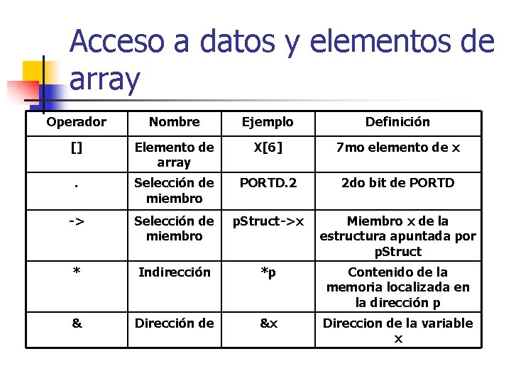 Acceso a datos y elementos de array Operador Nombre Ejemplo Definición [] Elemento de