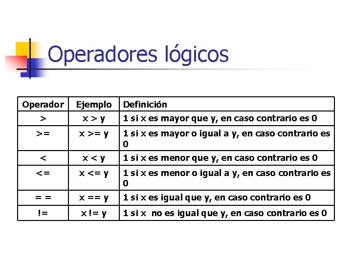 Operadores lógicos Operador Ejemplo Definición > x>y >= x >= y < x<y <=