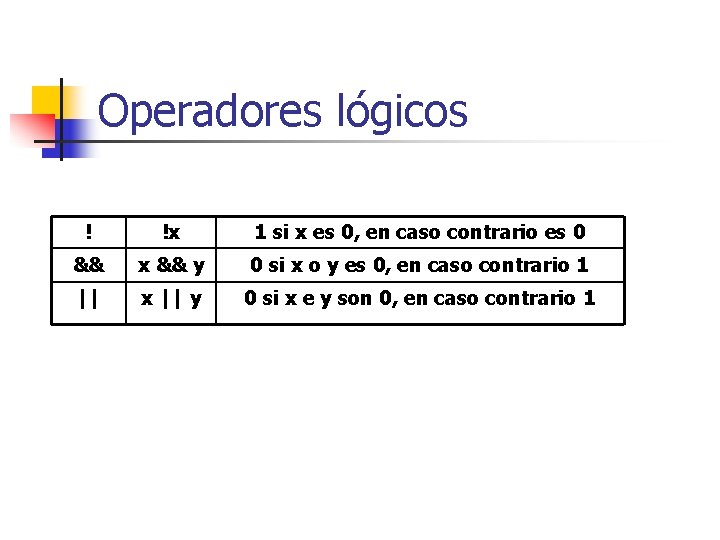 Operadores lógicos ! !x 1 si x es 0, en caso contrario es 0